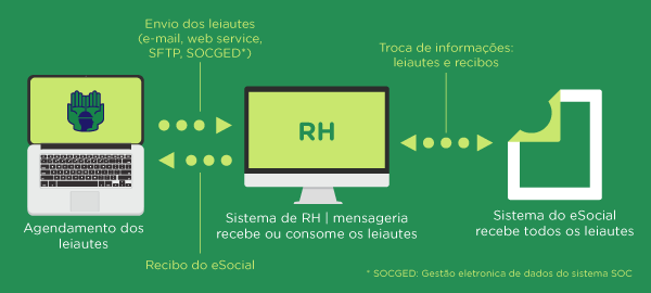 Entregas eSocial via SOC