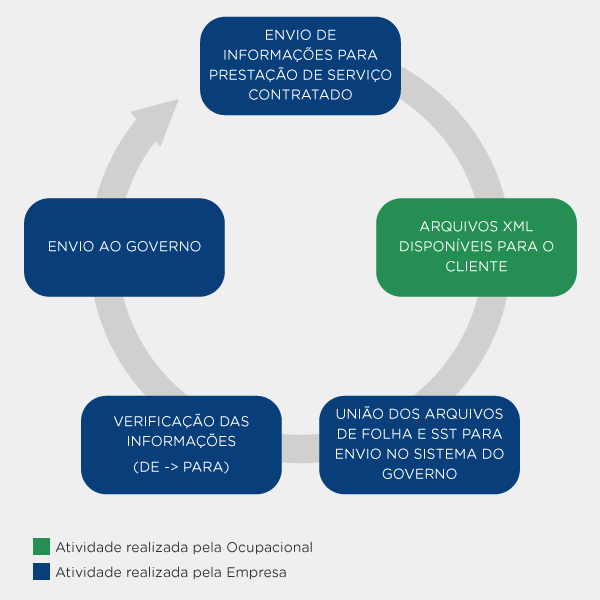 Fluxo eSocial - Ocupacional x Cliente