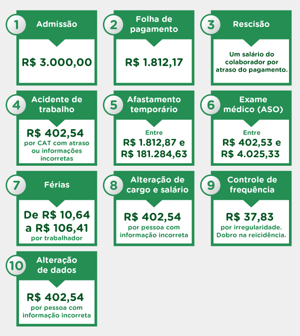 Multas - Descumprimento de entregas do eSocial