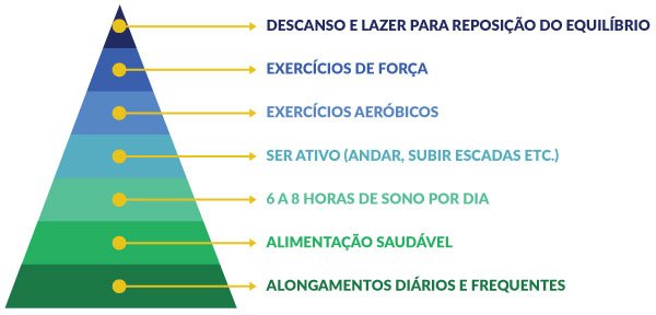 Pirâmide dos bons hábitos