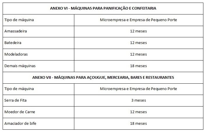 Tabela - Prazos para adequação de equipamentos - NR 12