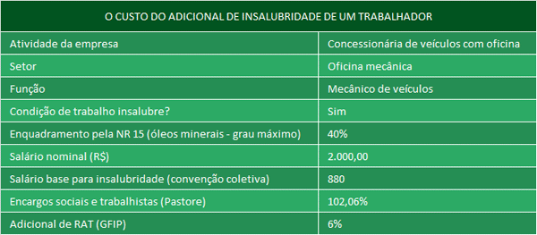 O CUSTO DO ADICIONAL DE INSALUBRIDADE DE UM TRABALHADOR