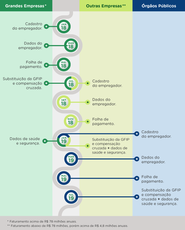 Cronograma de Implantação do eSocial