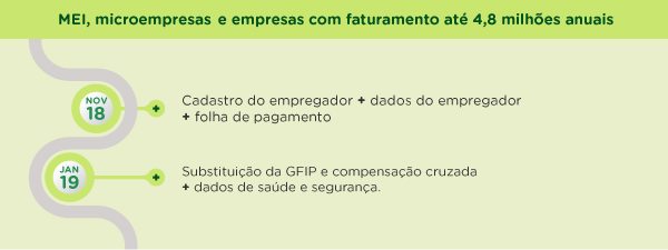 Prazos do eSocial para MEI, microempresas e empresas com faturamento até 4,8 milhões anuais